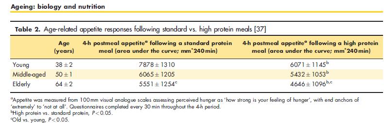 Dietary protein and muscle in older persons.