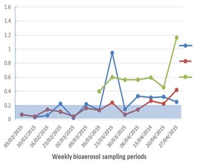 Weekly bio aerosol measurement of Mycosphaerella
