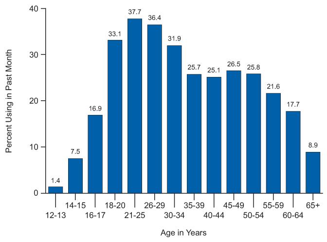 Past Month Cigarette Use among Persons Aged 12 or Older, by