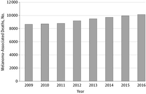 Analysis of Trends in US Melanoma Incidence and Mortality Melanoma US 2016 US Annual Deaths From Melanoma Estimated number of annual deaths from melanoma in the United States from 2009 to present