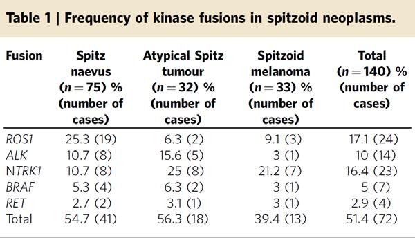 Kinase fusions are frequent in melanocytic lesions with Spitzoid