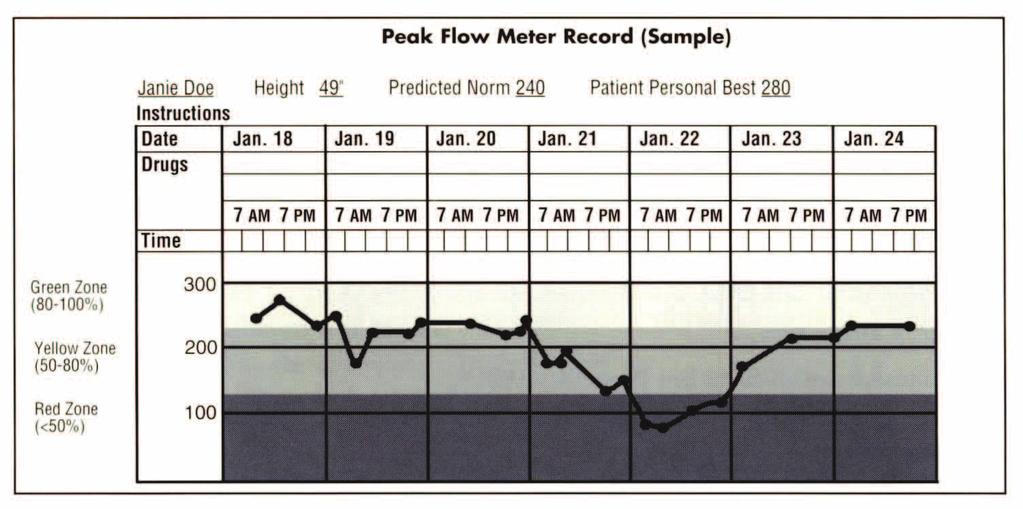 15 Instructions for the Student Refer to the instructions provided with the device to determine if the peak flow meter should be held vertically or horizontally with the indicator at the bottom of