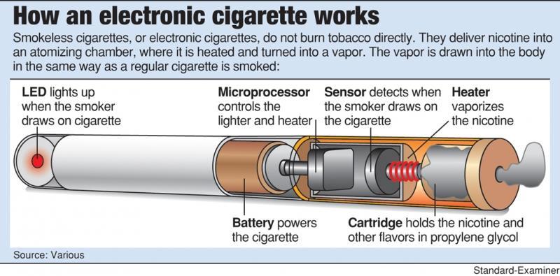 COMPONENTS OF E-CIGARETTES Parts in a basic