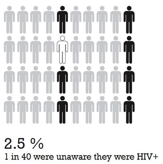 Gay, bisexual and other MSM: Awareness of HIV status & previous testing, Vancouver 71% had previously