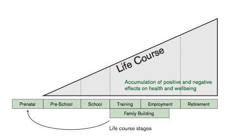 Children, Young People and Families: Life course approach Marmot 2010, Fair