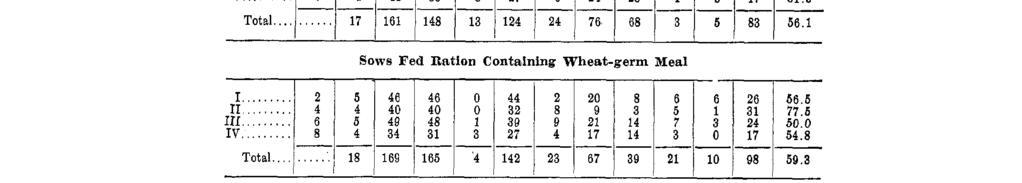 3 per cent of their pigs, and those not receiving wheat-germ meal raised only 56.1 per cent. This is not significant, yet it shows an indication in favor of the feeding of wheat-germ meal.