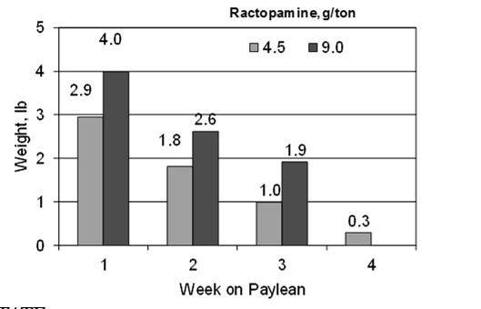 Advantage in weight gain during each week after initiation of feeding ractopamine (pounds above the control within each week) Summary of 12 experiments Paylean DOA/DIP 1,150 head/barn Paylean Levels