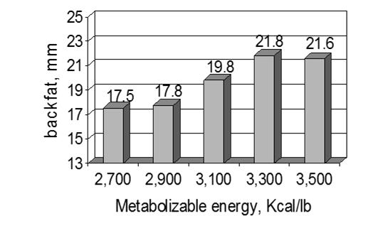 Influence of dietary energy level on finishing pig