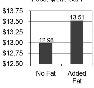 Comparison of feed cost per gain and margin over feed cost Feed, $/cwt Gain Margin over Feed,$/Pig M.