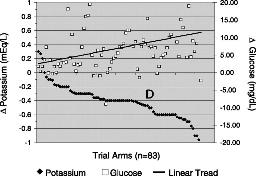Trial arms are plotted on the horizontal axis in descending order according to the change in potassium R =