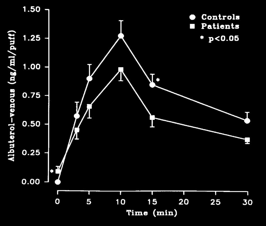 Comparison of Serum Albuterol Levels: Normal Controls