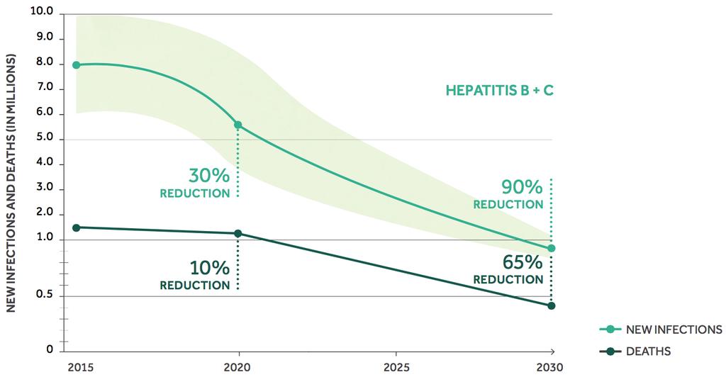 45 WHO Targets for HCV Elimination by 2030 Figure: Specific targets for HCV are an 80% reduction in HCV incidence and a 65%