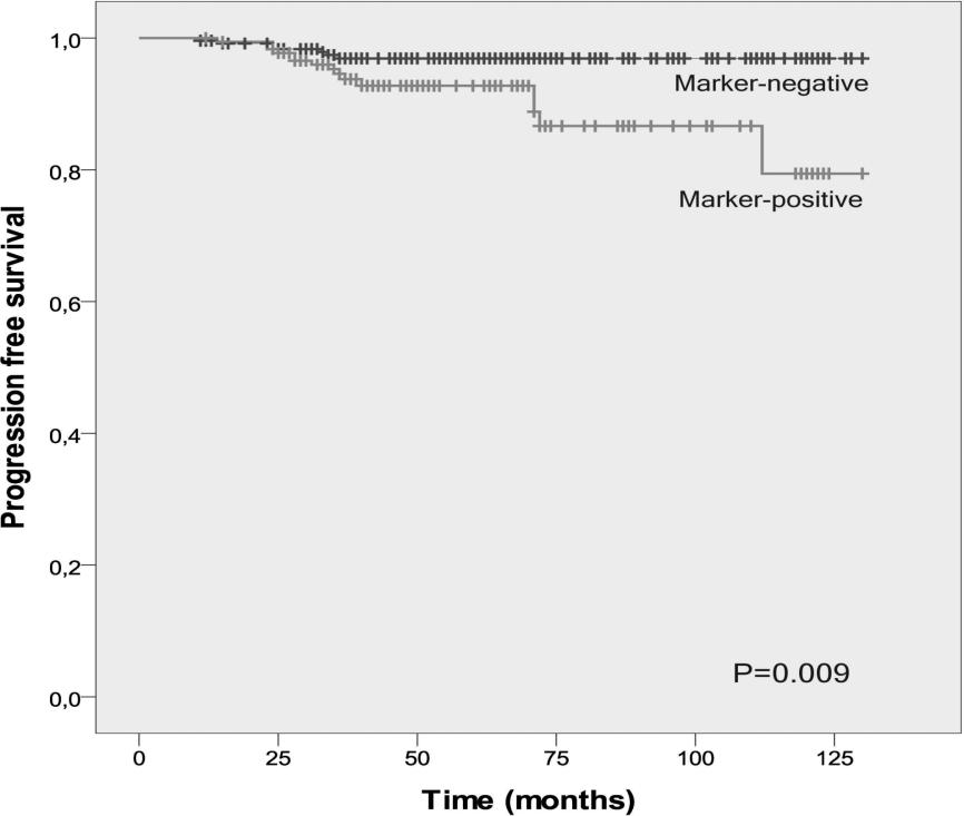A FISH Biomarker Panel for the Prediction of High-grade Dysplasia and Adenocarcinoma in Non-Dysplastic Barrett s Esophagus: Results from a Long-term Prospective Cohort Study (cont d) Stratifying risk