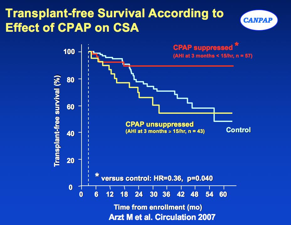 1. Post-hoc data from a RCT (CANPAP; N=258) suggest that CPAP might improve mortality when CSA