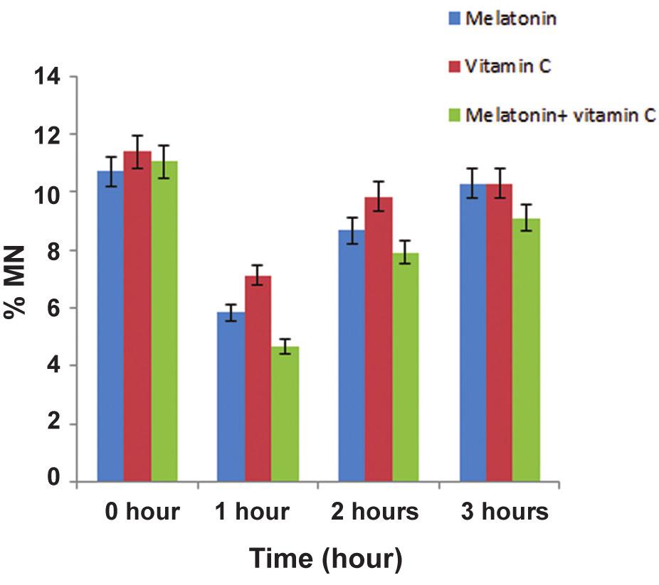 2: The average percentages ± SD of micronuclei of lymphocyte blood samples exposed to 2 Gy of 6 Mv-radiation before (0 hour) and after (1, 2, 3 hours) administration of radioprotectors, melatonin and