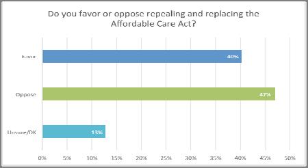 Affordable Care Act Given what you know about the Affordable Care Act, do you generally have a positive or negative opinion about the Affordable Care Act?