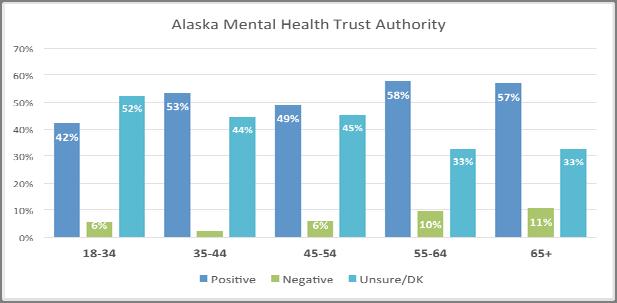 Perception of Trust Authority by Age Elders in the 55+ age groups had the most positive opinions of the