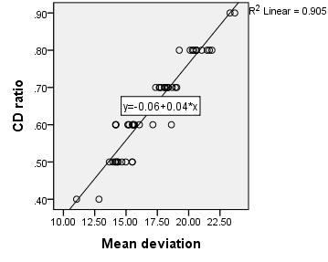 Table 12: Graph showing correlation between CD ratio & Mean Deviation by using linear line plotted against least square method Right Eye r =0.923 p = < 0.001 Left Eye r = 0.977 p = < 0.