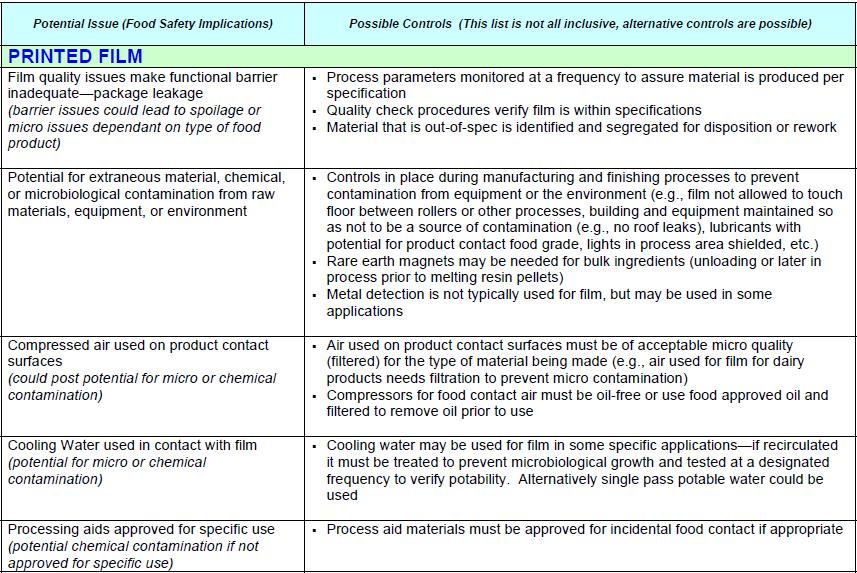 Potential Food Safety Risks &