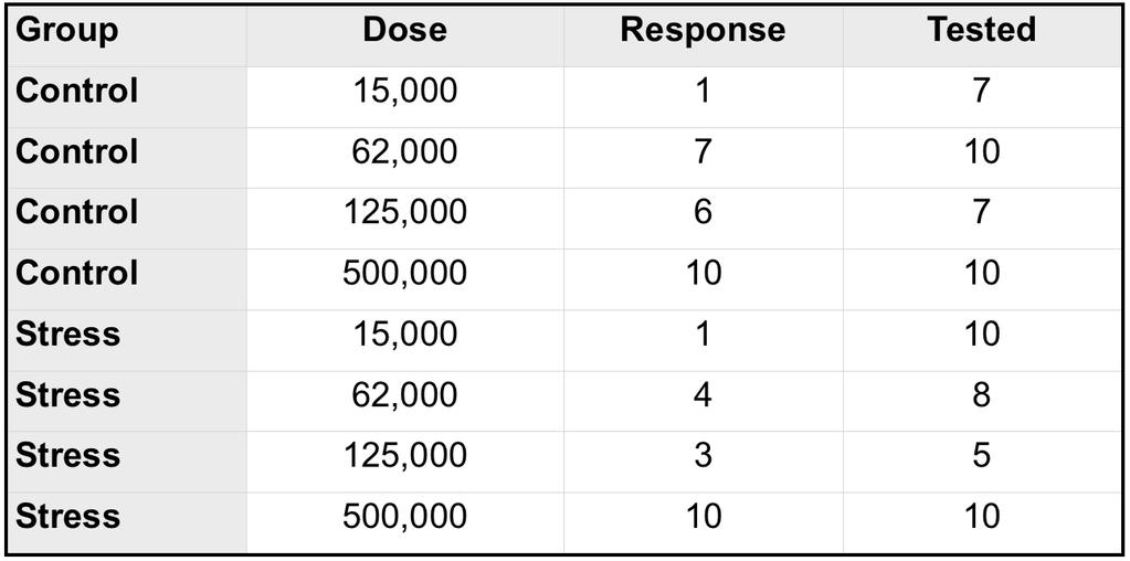 Supplementary Table 2 Supplementary Table 2: Long-term competitive repopulation assay using limiting dilutions of whole bone marrow from stressed or non-stressed CD45.