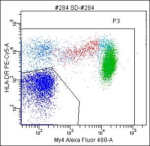 CD45 / CD14 / CD16 / HLA-DR 3 monocyte subsets can be distinguished:
