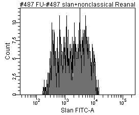 slan + nonclassical slan - intermediates classical CD16-PC7 CD14-PC5 Count slan-fitc