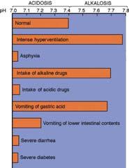 45 slightly alkaline Values higher alkalotic Values lower acidotic