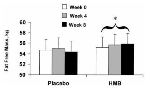 HMB Improves Body Composition Test Randomized, double-blind, placebocontrolled, parallel design Thirty-one 70-year-old adults 3.