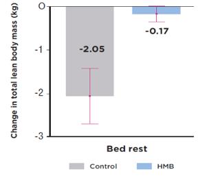 HMB Prevents Muscle Loss During Bed Rest Test Randomized, double-blind, placebocontrolled, parallel design 24 healthy older (60-76 years) adult subjects (20 women, 4 men), confined to complete bed