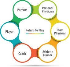 Return to Play Dependent Factors: Sport Age/Skeletal maturity