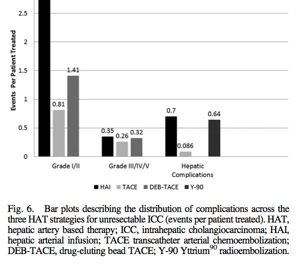 groups No standardized chemotherapeutic drug or schedule HAI involves the implantation of a chemoinfusion