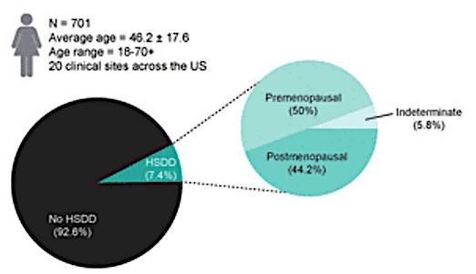 Young, premenopausal women Figure 1: Another study showing different results [1] i. Can be linked to patients experiencing: 1. Dysfunctional interpersonal relationships 2.