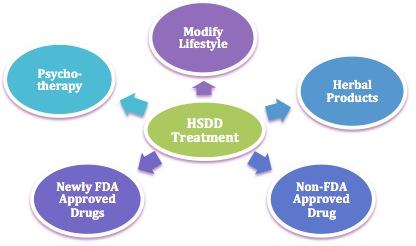 2. Determine if HSDD is caused by: a. Physiological effects of a medication à a substance- induced sexual dysfunction b. Medical condition à general medical condition- induced sexual dysfunction 3.