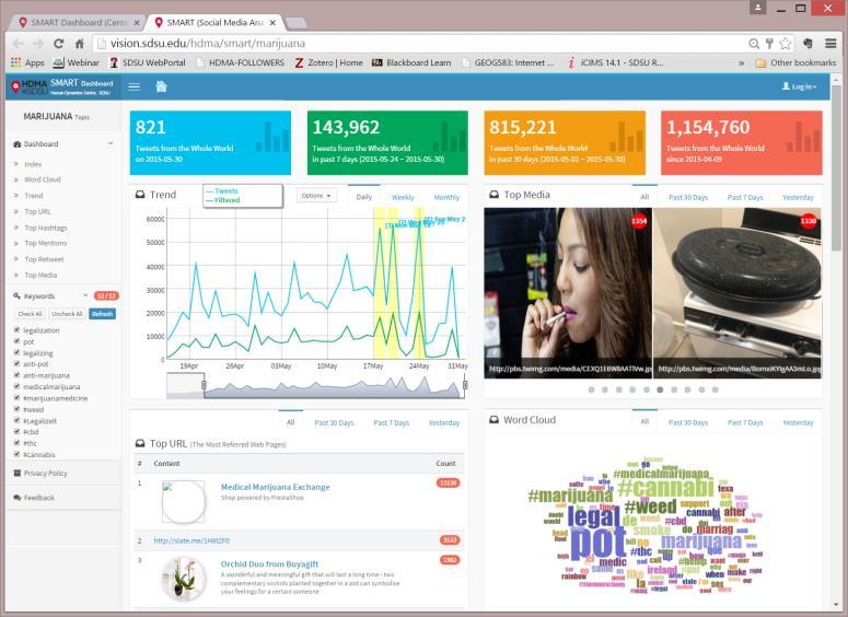 Ethical and Sensitive Issues SMART Dashboard for Marijuana Legalization Issues http://vision.sdsu.