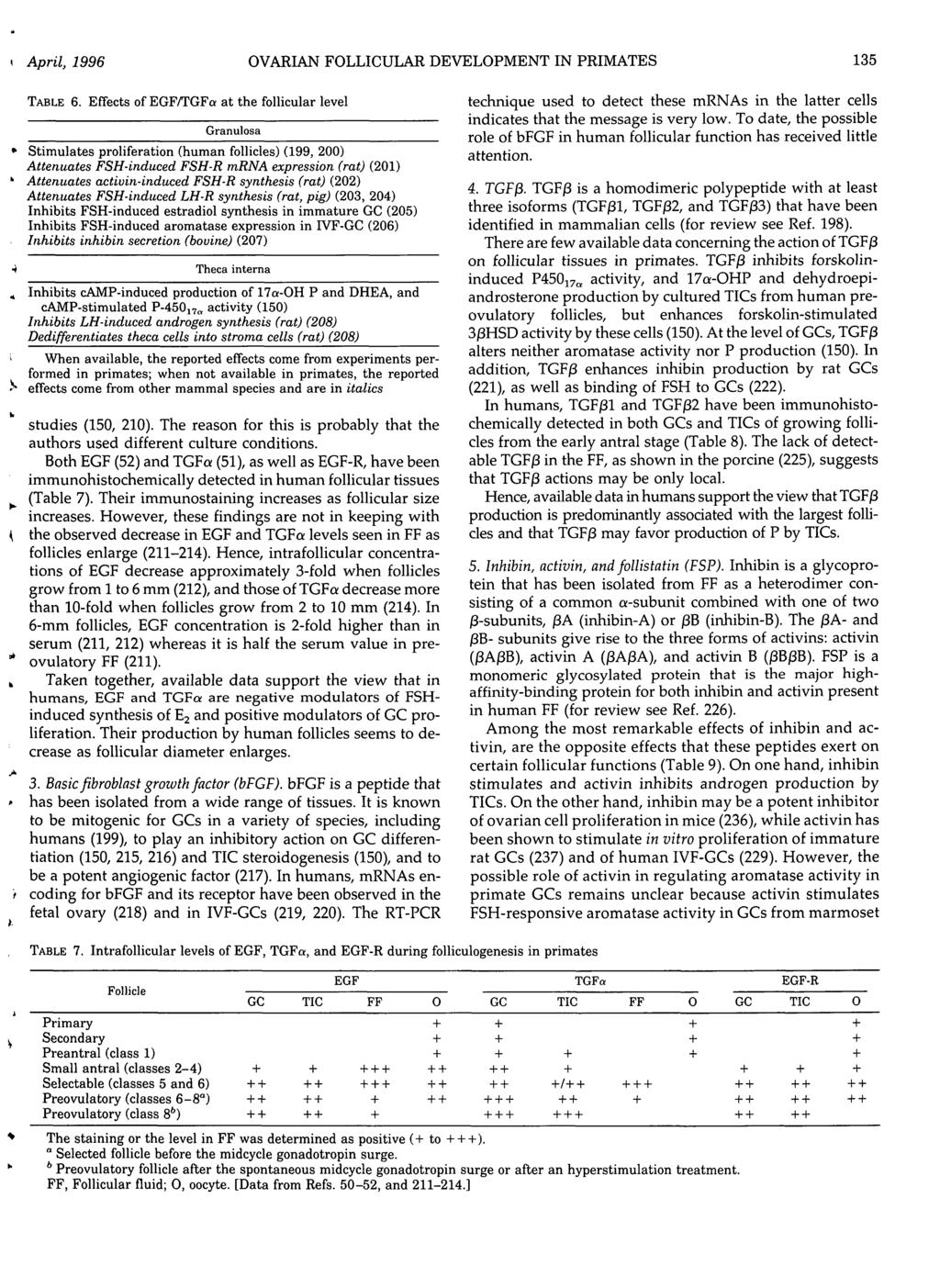 April, 1996 OVARIAN FOLLICULAR DEVELOPMENT IN PRIMATES 135 TABLE 6.