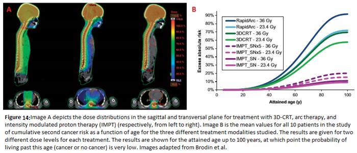 The results from studies like the ones previously discussed have demonstrated that proton therapy reduces the predicted risk of second cancer when compared to intensity modulated radiation therapy