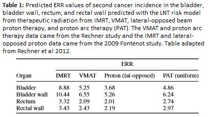 al. 2009 study comparing IMT with parallel-opposed beam proton therapy. ERR is the rate of cancer in exposed population relative to the rate of cancer in an unexposed population minus 1.