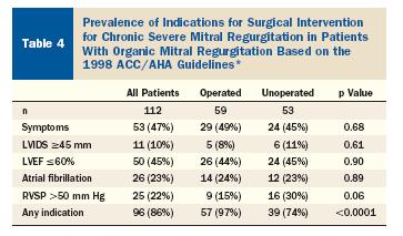 USA Mitral late referral rate - 50%!