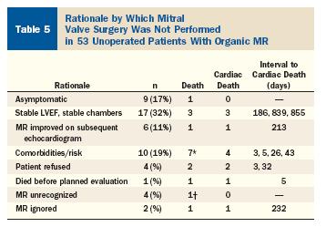 for Intervention in Patients With Severe Mitral