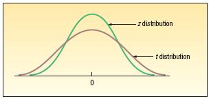 Characteristics of the t-distributio 1. It is, like the z distributio, a cotiuous distributio. 2. It is, like the z distributio, bell-shaped ad symmetrical. 3.