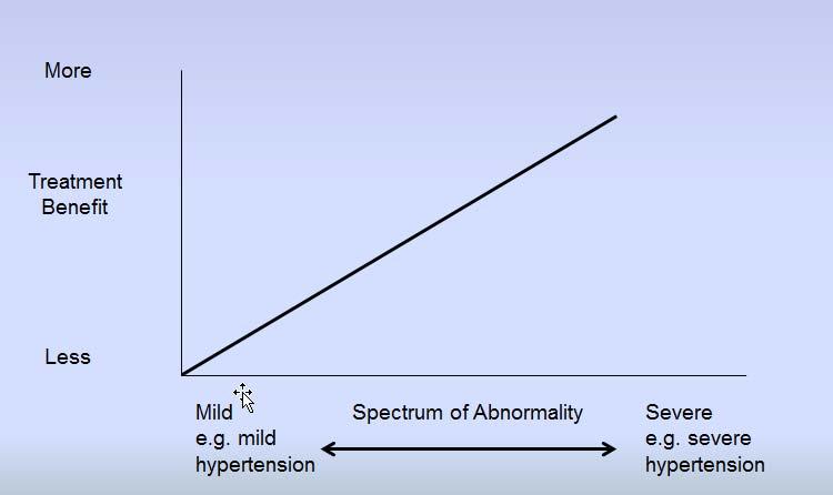 Relationship between the Spectrum of the Abnormality and Treatment Benefit in Hypertension Over Diagnosed.