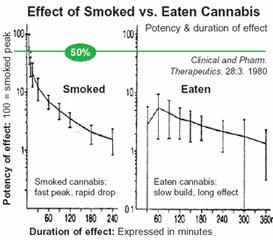 Pharmacokinetics Although cannabinoids are metabolized by both hepatic and extrahepatic tissue, liver microsomal enzymes are the predominant route Highly lipophilic Route of exposure makes all the