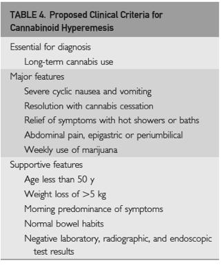 Marijuana Hyperemesis 2004 Frequent (daily) use for months to years profusely vomit, sweating, colicky abdominal pain, and polydipsia.
