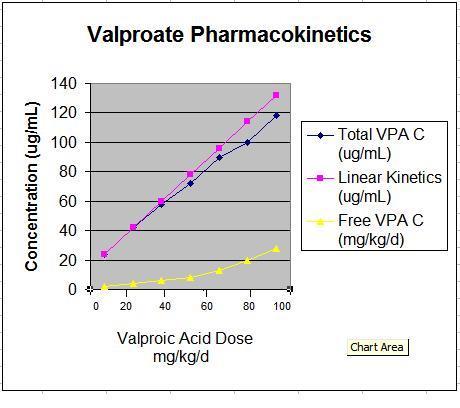 3.2.1. Valproate Case 3: Non-Linear Kinetics (modified from Figure 12-2) http://www.amazon.