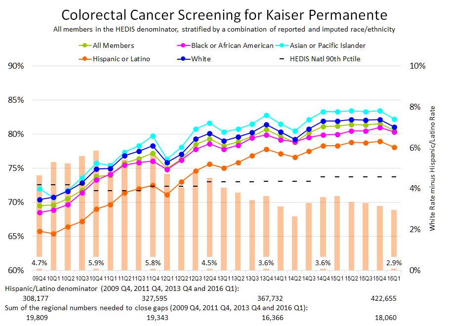 How far have we come in reducing disparities? Colorectal Cancer Screening From 2009 to 2016, the colorectal cancer screening rate for Hispanic/Latino members improved 19% (2009 Q4: 65.7%, 2016 Q1: 78.