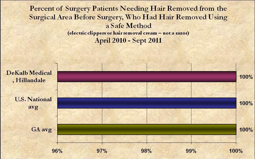 Preparing a patient for surgery may include removing body hair from skin in the area where the surgery will be done.