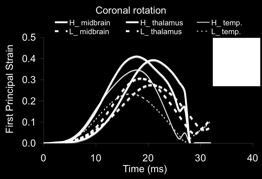 Fig. 5 - First Principal Strain Time Histories Experienced by Certain Regions of the Brain During Applied Coronal and Sagittal Rotational Motion at Two Threshold Levels (H For Classical Concussion