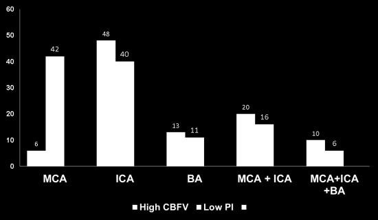 hemodynamics was evident in 32%, 34% and 31% in SMs who were younger than 30 yo, between 31 and 40 yo and 41 and older, respectively Overall higher percentage of elevated CBFV was present at terminal