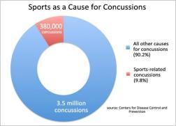 6 million athletes participate in high school sports; 44 million in non-scholastic sports Mild TBI Mild TBI (cont.