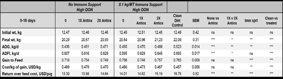 74 Giesting effects of sulfur-containing preservatives can be augmented by complementary addition of other compounds to address the depressing effects of DON on antioxidant